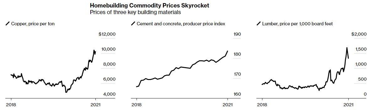 Commodity Prices Chart