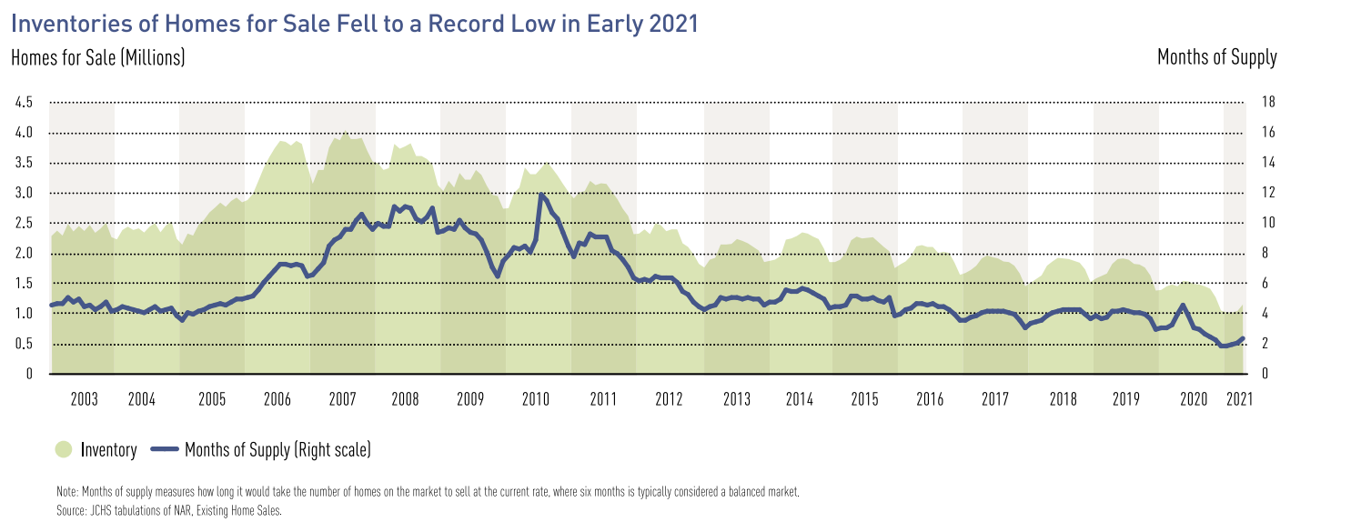 Housing Inventory Chart