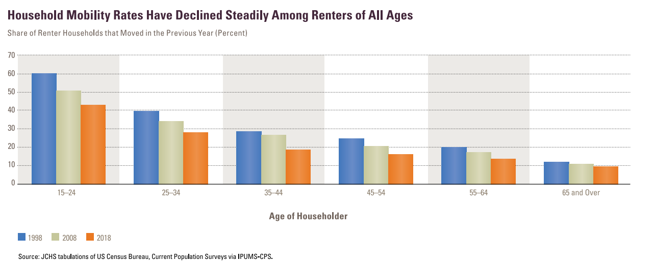 Household Mobility Chart